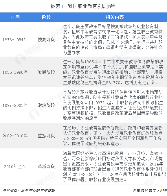 图表1:我国职业教育发展历程
