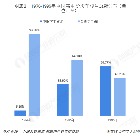 图表2:1976-1996年中国高中阶段在校生总数分布(单位:%)