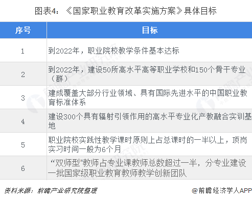 图表4：《国家职业教育改革实施方案》具体目标