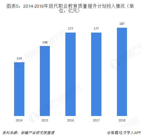 图表5：2014-2018年现代职业教育质量提升计划投入情况（单位：亿元）