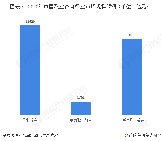 图表9：2020年中国职业教育行业市场规模预测（单位：亿元）